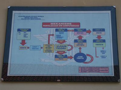Mekanisme Penyelesaian SIM